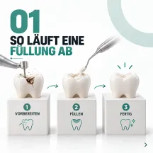 Drei Zahnmodelle auf weißen Sockeln zeigen die Schritte Vorbereiten, Füllen und Fertig, darüber steht „So läuft eine Füllung ab“.